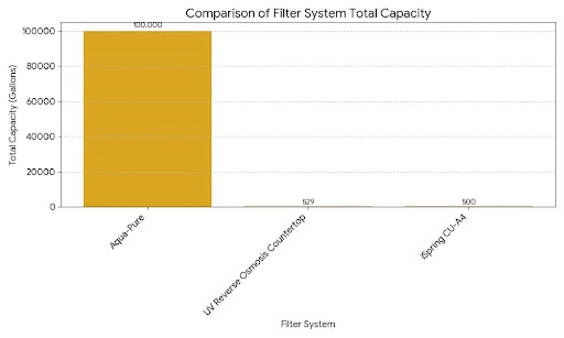 "Comparison of Filter System Total Capacity" unwan ka ek gold-colored bar chart, jo teen filtration systems ki gallons mein capacity dikha raha hai. Aqua-Pure ki capacity sab se zyada (100,000 gallons) hai, jabki Countertop system (529 gallons) aur iSpring CU-A4 (500 gallons) ki capacity is ke muqable mein bahut kam dikhayi gayi hai.