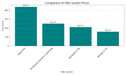 "Comparison of Filter System Prices" unwan ka ek teal-colored bar chart, jo chaar mukhtalif water filtration systems ki qimatein USD mein compare kar raha hai. Aqua-Pure system sab se mehnga hai ($438.16), uske baad Countertop system ($249.99), RCC7AK ($210.99), aur iSpring CU-A4 sab se sasta ($158.99) dikhaya gaya hai.