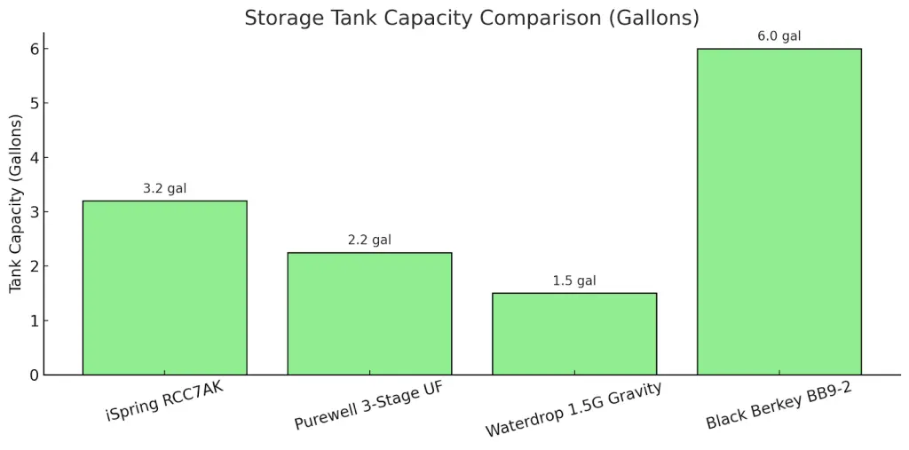 "Storage Tank Capacity Comparison (Gallons)" ke unwan se ek light green bar chart, jo chaar water filter models ki tank capacity ko compare kar raha hai. Black Berkey BB9-2 ki capacity sab se zyada (6.0 gal) hai, uske baad iSpring RCC7AK (3.2 gal), Purewell 3-Stage UF (2.2 gal), aur Waterdrop 1.5G Gravity ki capacity sab se kam (1.5 gal) hai.