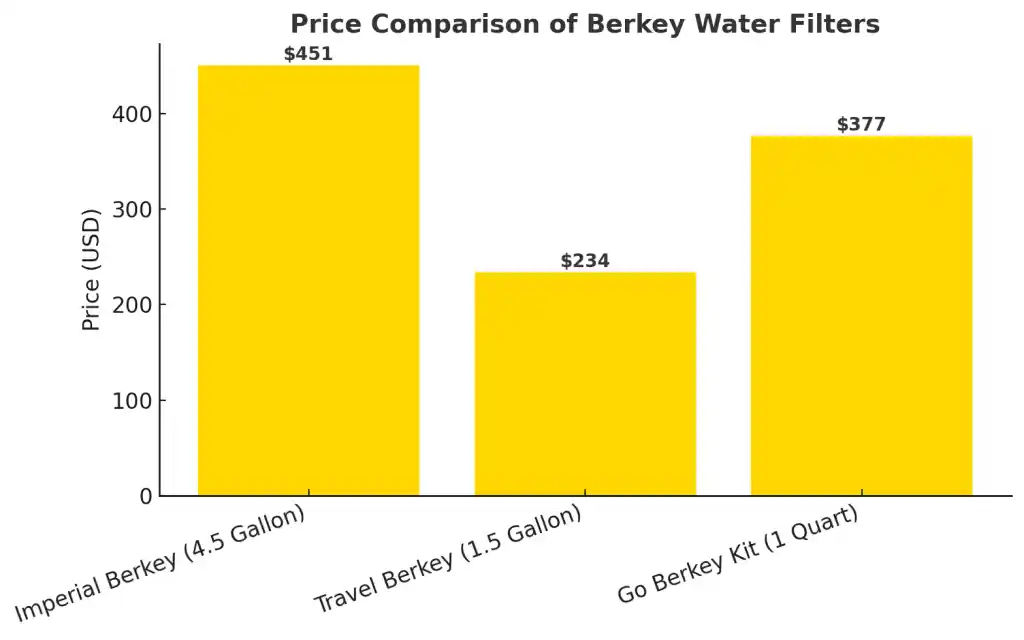 Bar chart titled ‘Price Comparison of Berkey Water Filters’ comparing the prices of Imperial Berkey (4.5 Gallon), Travel Berkey (1.5 Gallon), and Go Berkey Kit (1 Quart), with Imperial Berkey shown as the most expensive model at $451.”
