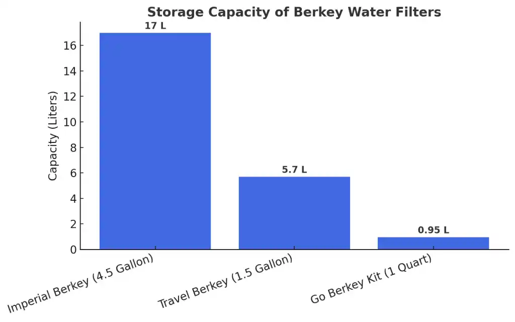 Bar chart comparing the storage capacity of Berkey water filters, showing Imperial Berkey at 17 liters, Travel Berkey at 5.7 liters, and Go Berkey Kit at 0.95 liters.