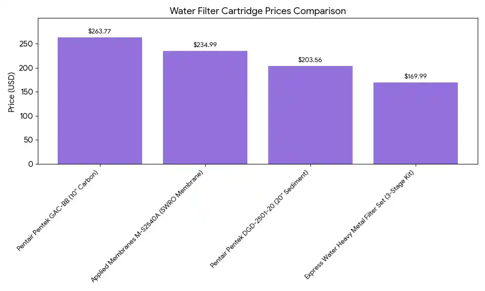 Chart comparing price differences among various water filter cartridge types