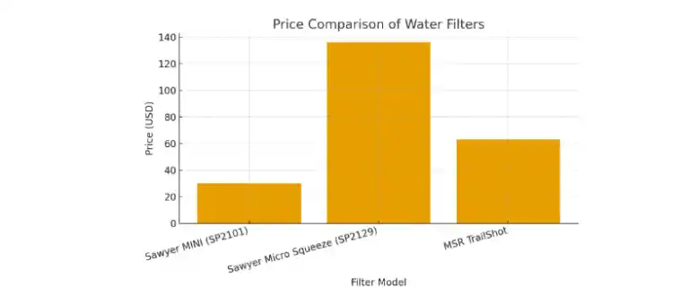 “Bar chart titled ‘Price Comparison of Water Filters’ comparing Sawyer MINI (SP2101), Sawyer Micro Squeeze (SP2129), and MSR TrailShot prices in USD, with Sawyer Micro Squeeze shown as the most expensive filter.”