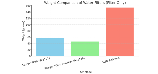 “Bar chart titled ‘Weight Comparison of Water Filters (Filter Only)’ comparing the weights in grams of Sawyer MINI (SP2101), Sawyer Micro Squeeze (SP2129), and MSR TrailShot, with MSR TrailShot shown as the heaviest filter.