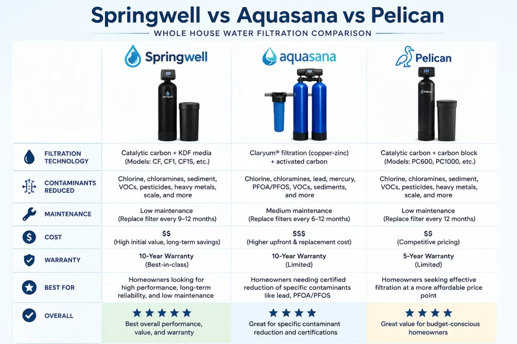 Comparison chart of SpringWell vs Aquasana vs Pelican whole house water filtration systems showing filtration technology, contaminant reduction, maintenance, warranty, and overall performance ratings.