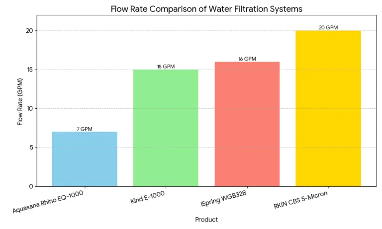 Flow Rate Comparison of water filtration