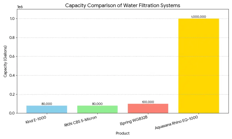 Capacity Comparison of water filteration system