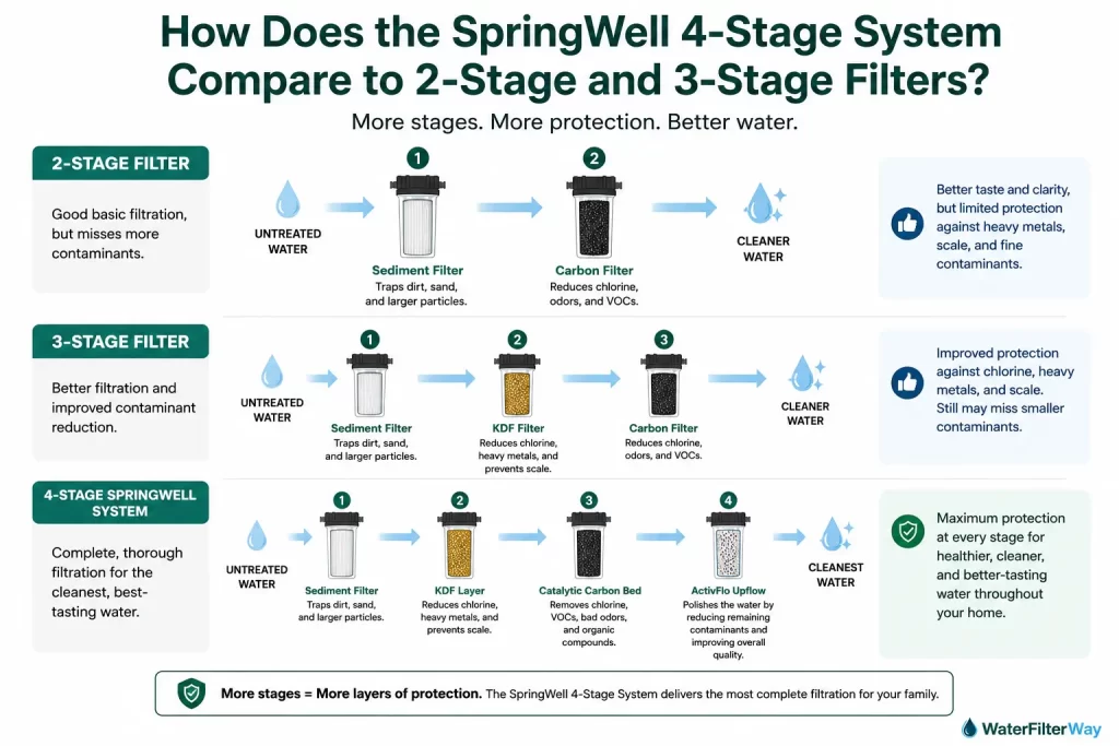 SpringWell's 4-Stage system comparision to 2- and 3-stage filters