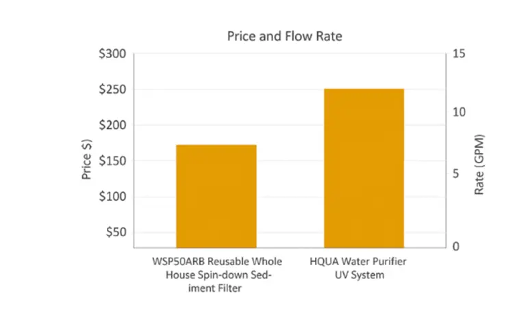 Price and Flow rate comparison 
