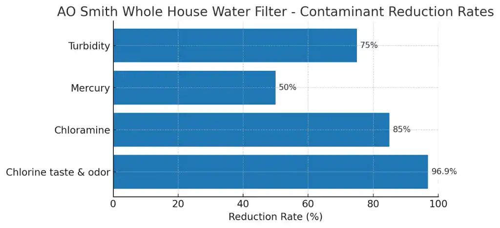 AO Smith Whole House Water Filter 
Contaminant Reduction Rates  