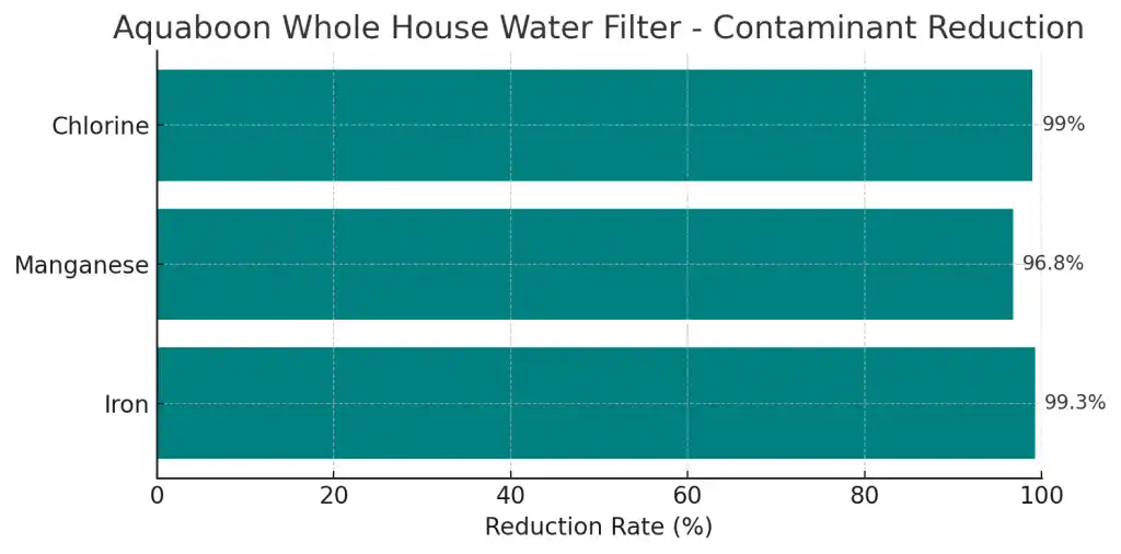 Contaminants and Reduction Rate of the aquboon whole house water filter 