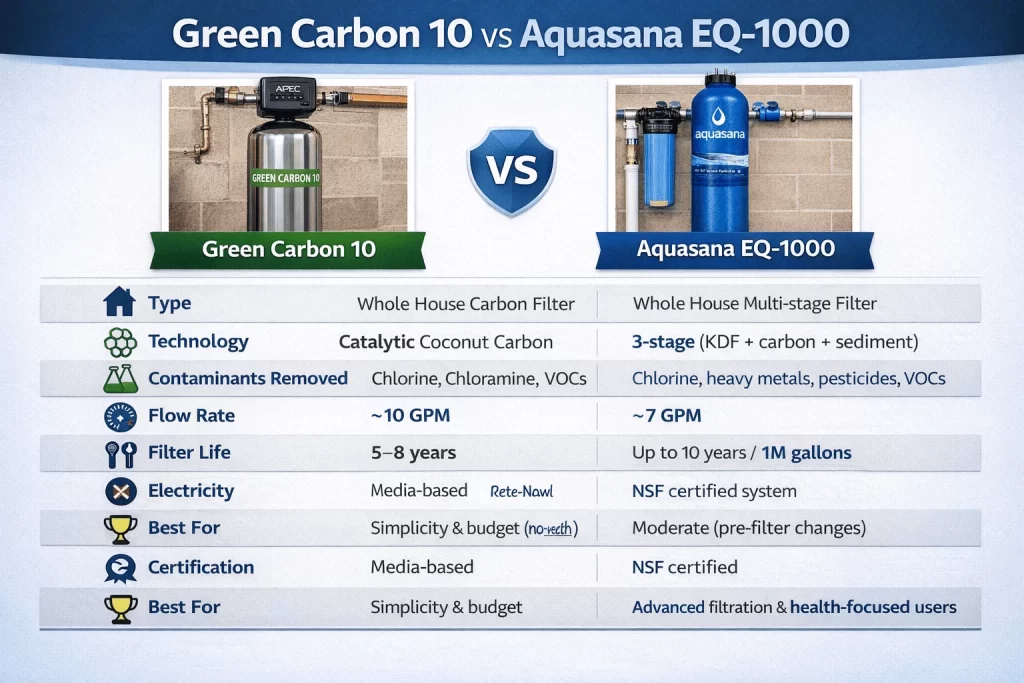 Green Carbon 10 and Aquasana EQ-1000 whole house water filtration systems displayed side by side for comparison.