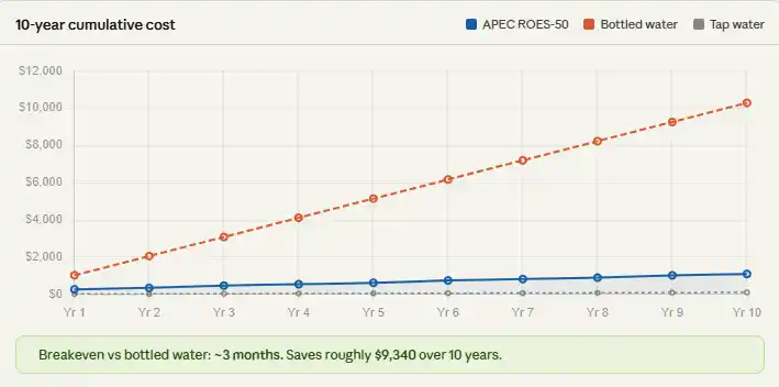 Line chart comparing 10-year cumulative water costs: APEC ROES-50 stays under $1,000 while bottled water reaches $10,000+ by year 10, with breakeven at 3 months and total savings of $9,340