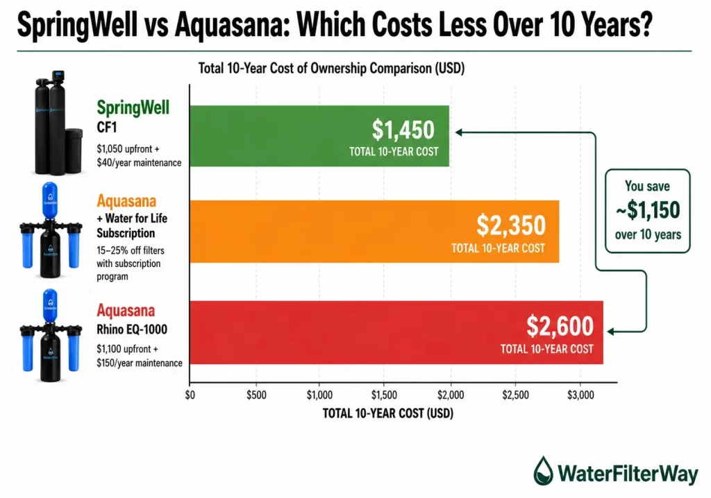 SpringWell vs Aquasana 10-year ownership cost comparison infographic showing total costs, maintenance expenses, and long-term savings.