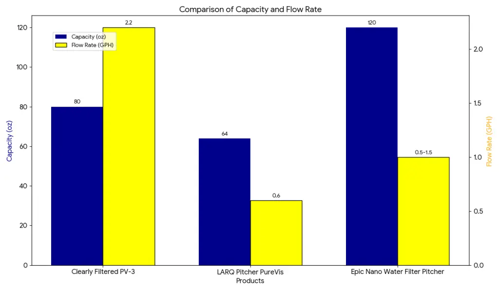 Chart comparing capacity and flow rate of Clearly Filtered PV-3 LARQ PureVis and Epic Nano pitcher