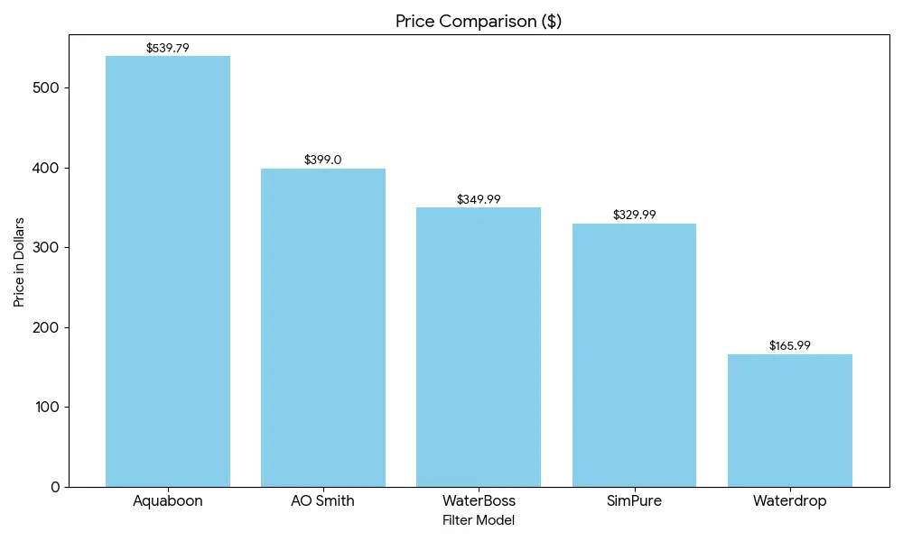 price comparison of the best 5 carbon filters