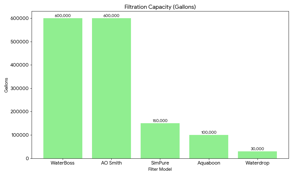 comparison of filtration capacity of best carbon filters