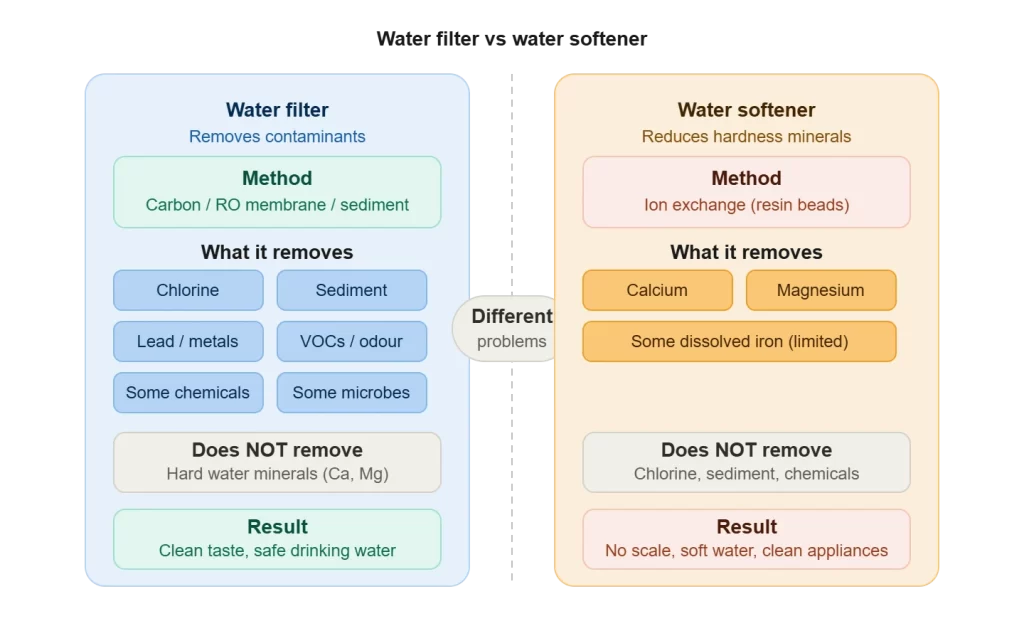 Side-by-side comparison diagram of a water filter and water softener. Water filter removes contaminants like chlorine, sediment, lead, VOCs, chemicals, and microbes using carbon or RO membrane. Water softener removes hardness minerals like calcium and magnesium using ion exchange. Neither system replaces the other.