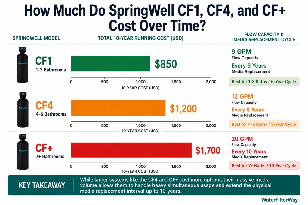 Bar chart comparing SpringWell CF1, CF4, and CF+ 10-year costs, flow rates, and media replacement cycles for different home sizes.