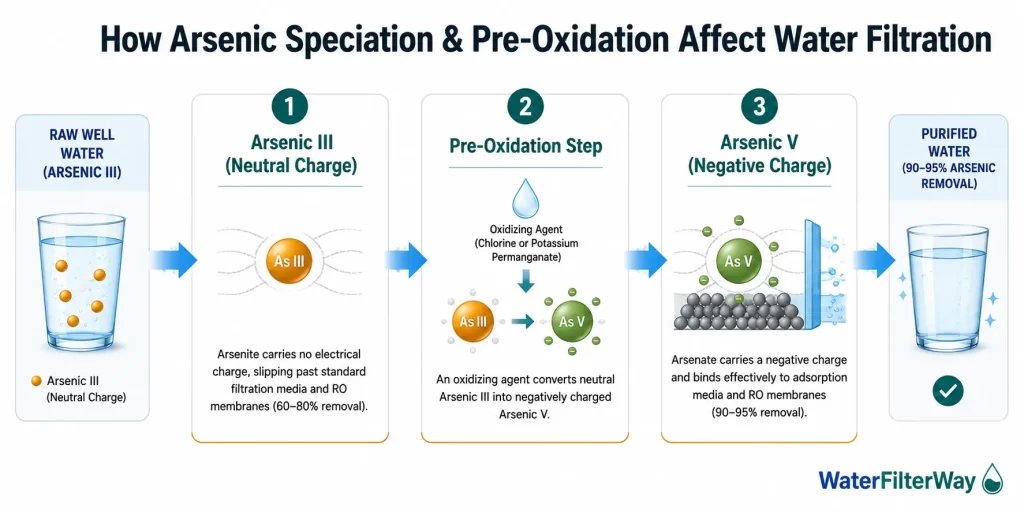 3-step process showing how pre-oxidation improves arsenic removal from well water.