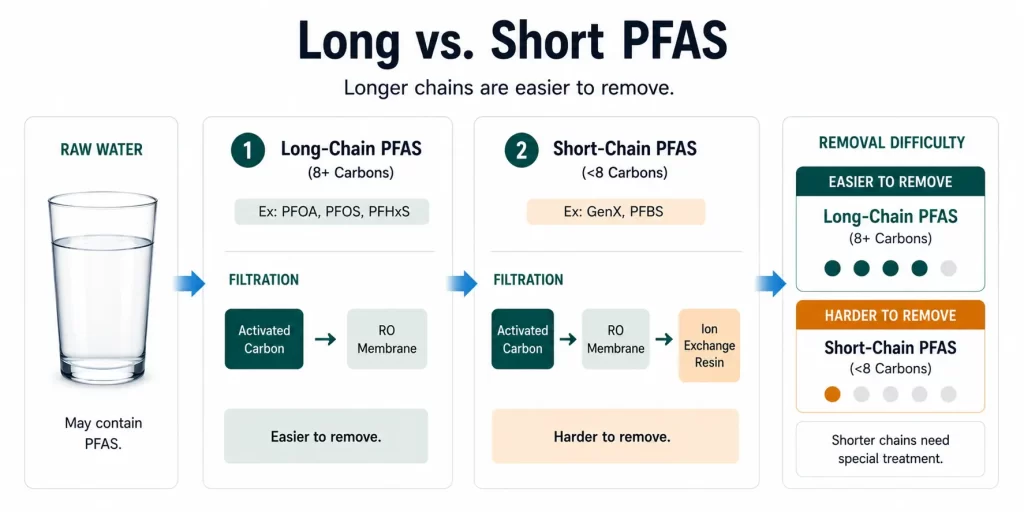 Long vs. short-chain PFAS comparison showing filtration difficulty and removal methods.