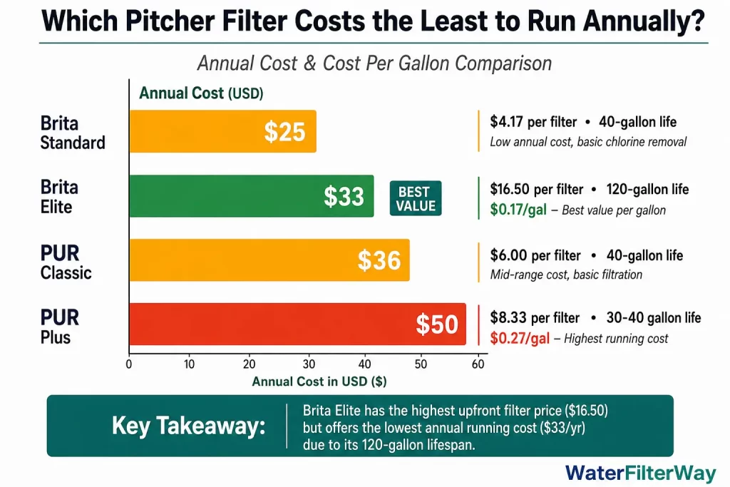 Bar chart comparing annual costs and cost per gallon for Brita and PUR pitcher water filters.
