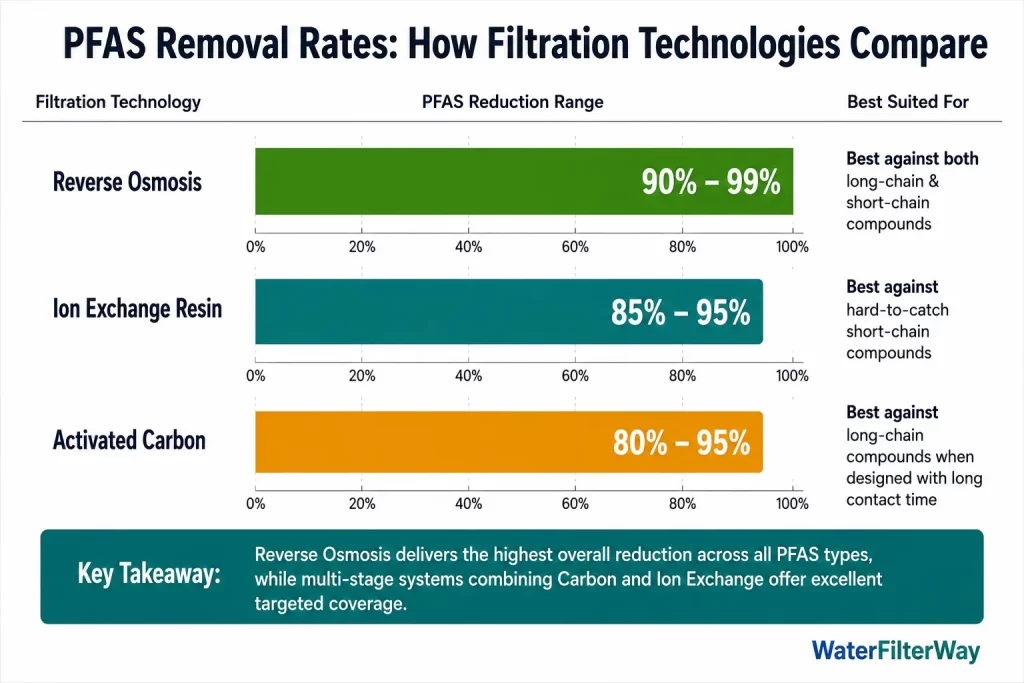 PFAS removal rates by Reverse Osmosis, Ion Exchange Resin, and Activated Carbon.